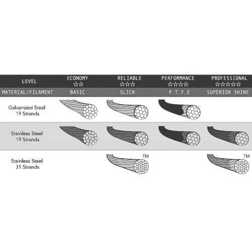 Alligator High-End Schaltzug - Edelstahl P.T.F.E Beschichtet - für Campagnolo Rennrad - Weiß - AUSLAUFARTIKEL